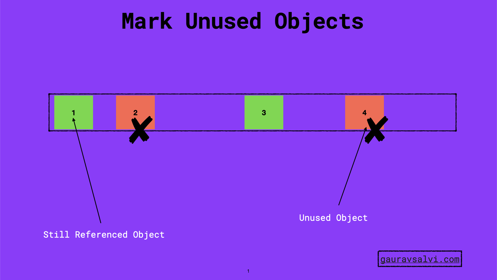 Garbage collection in Java